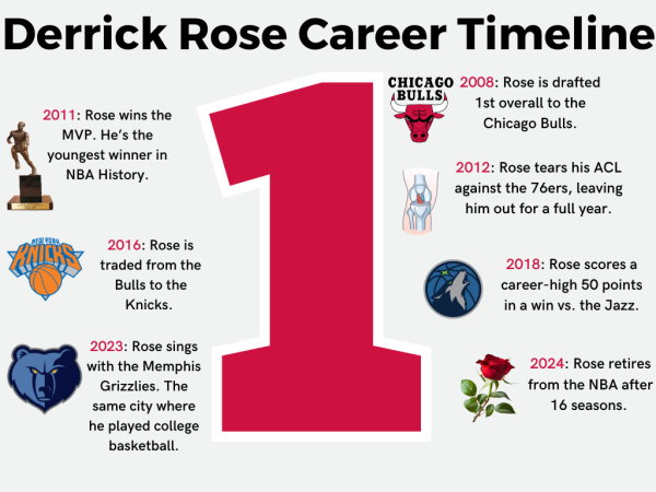 Derrick Rose Retires After 16 Seasons