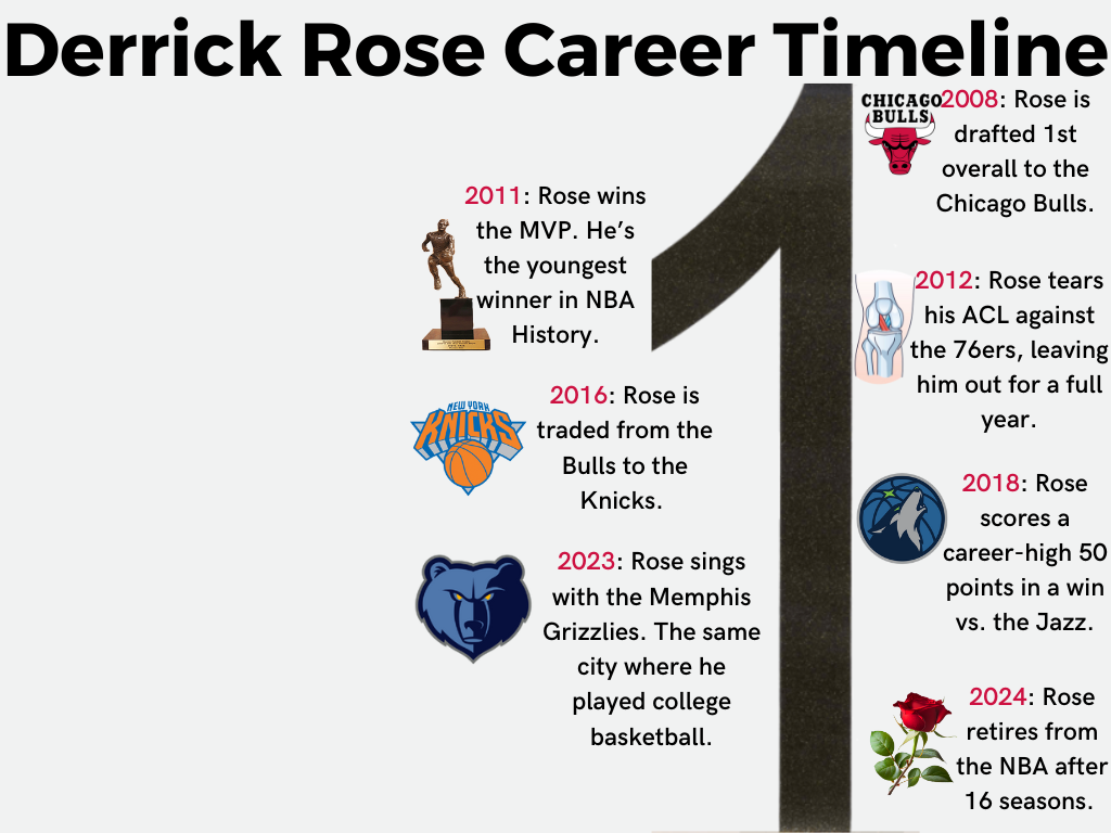 Derrick Rose Retires After 16 Seasons